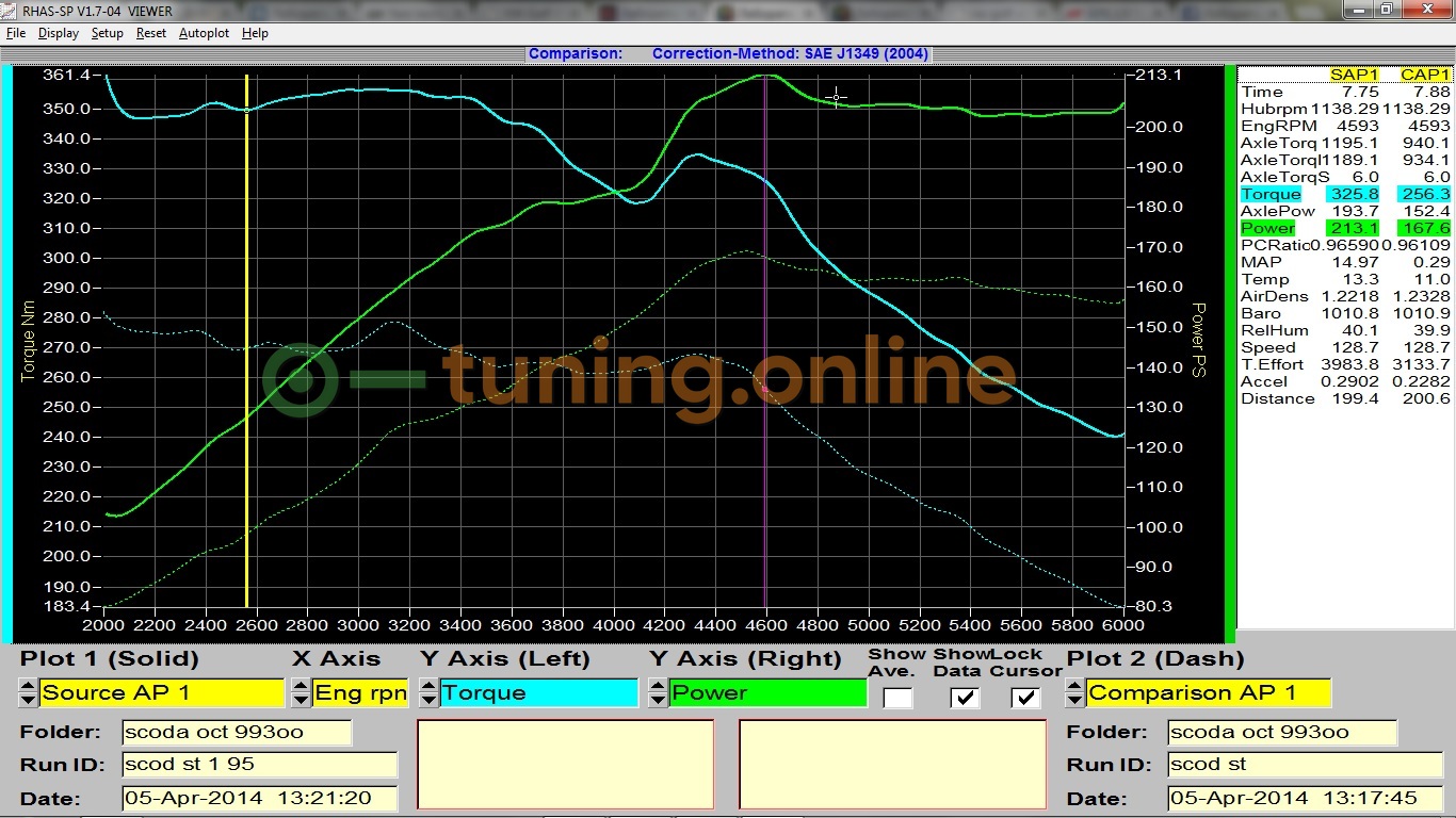 Графики замера мощности и крутящего момента на диностенде Skoda Octavia 1.8 TSI - APR Tuned